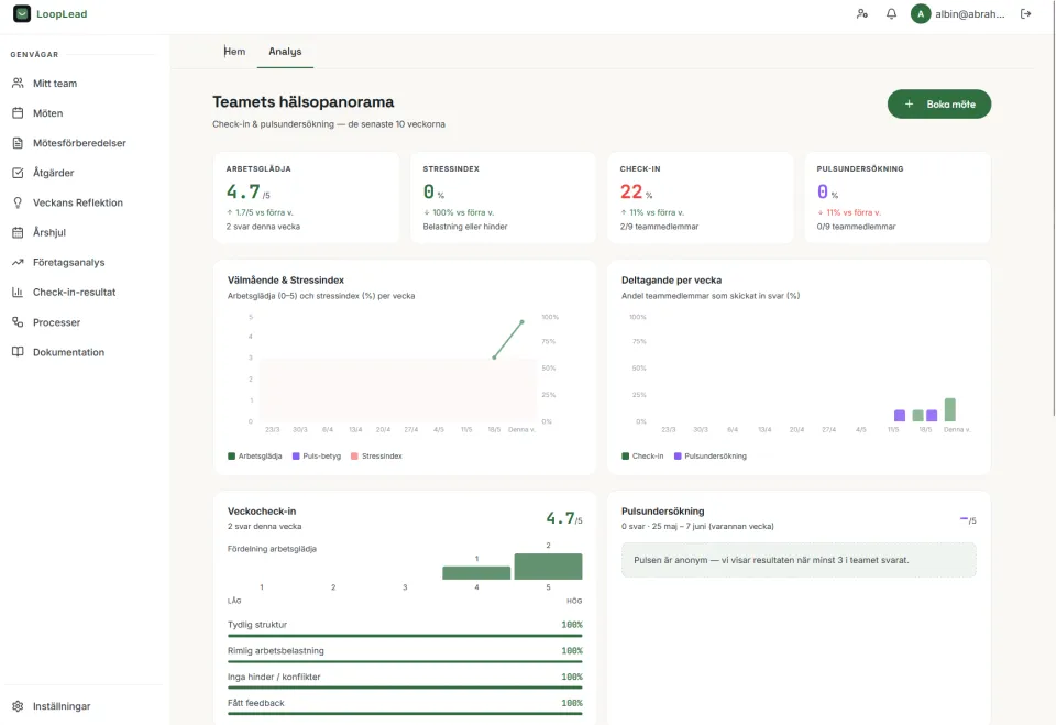 Analysvy i LoopLead — teamets hälsopanorama med arbetsglädje, stressindex och deltagande